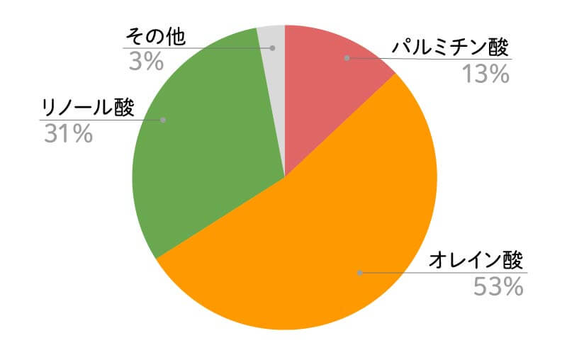 ハトムギオイル脂肪酸